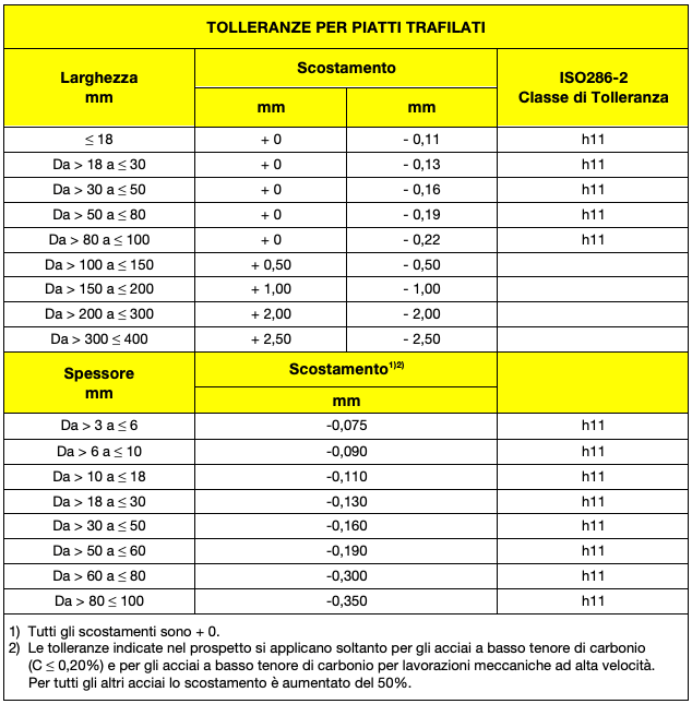 Tolleranze Trafilati Mercantili Prontuario Ferro Prontuario Acciaio