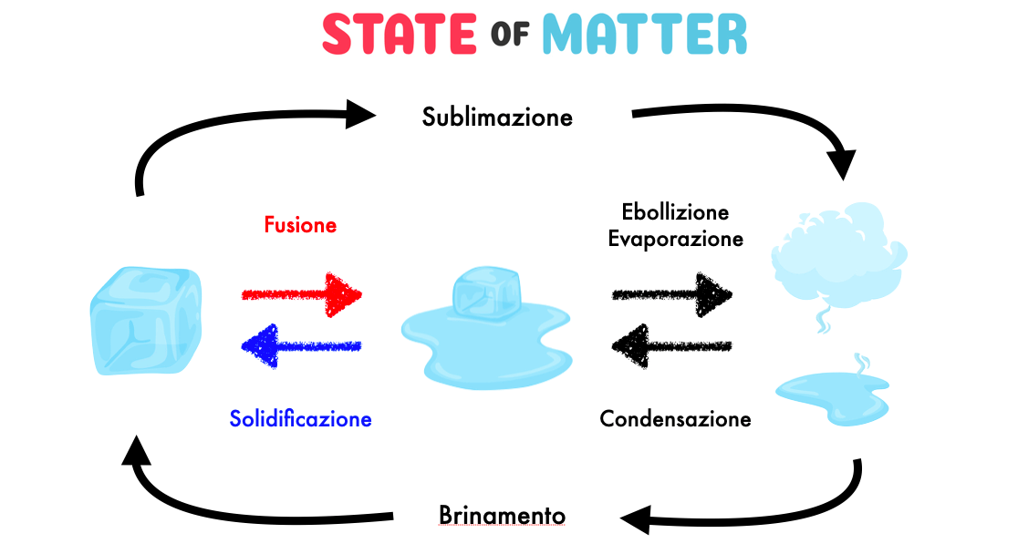 trasformazioni di stato fisiche fusione oro