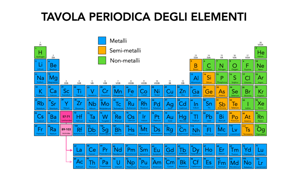 tavola periodica metalli semimetalli e non metalli