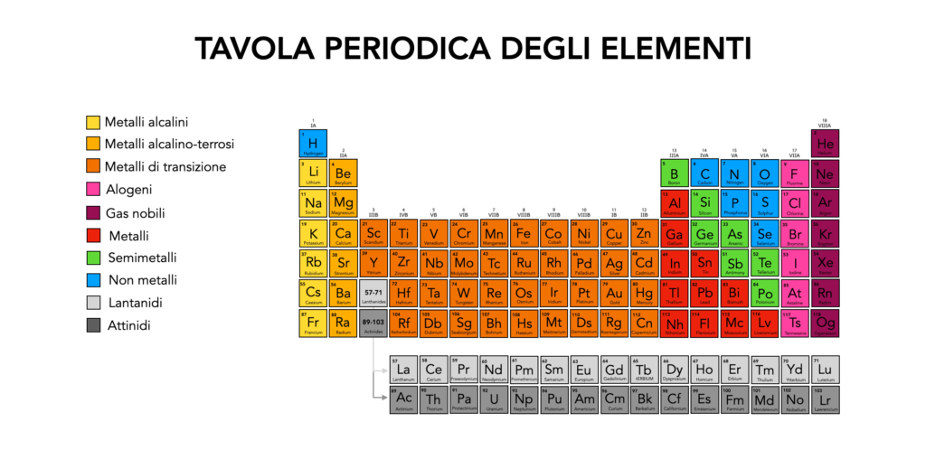 dove sono i metalli nella tavola periodica degli elementi