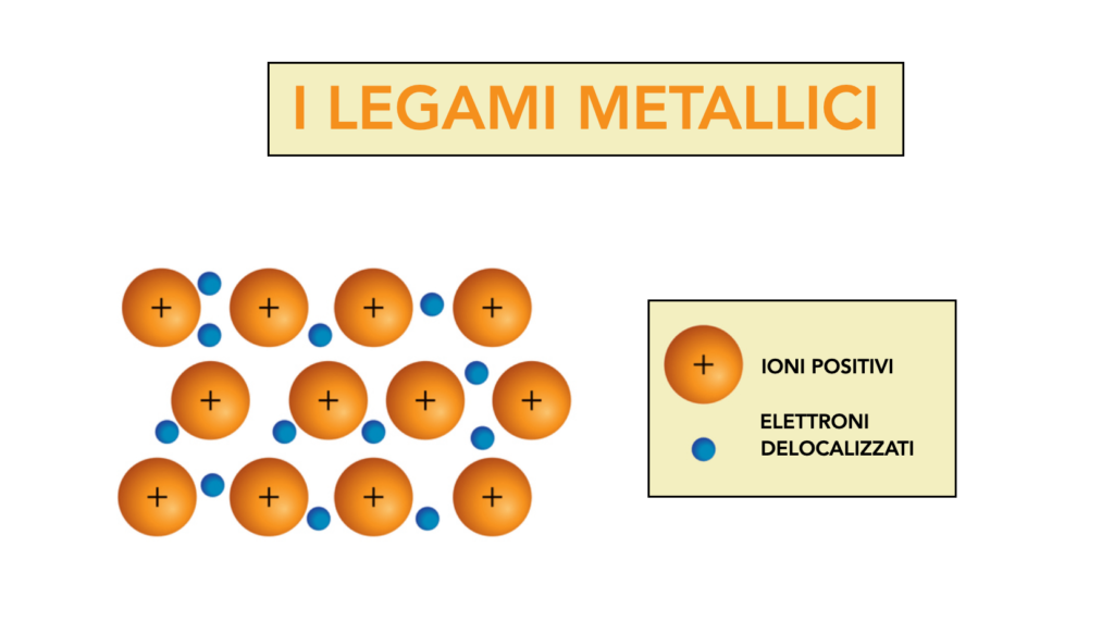 schema legami metallici