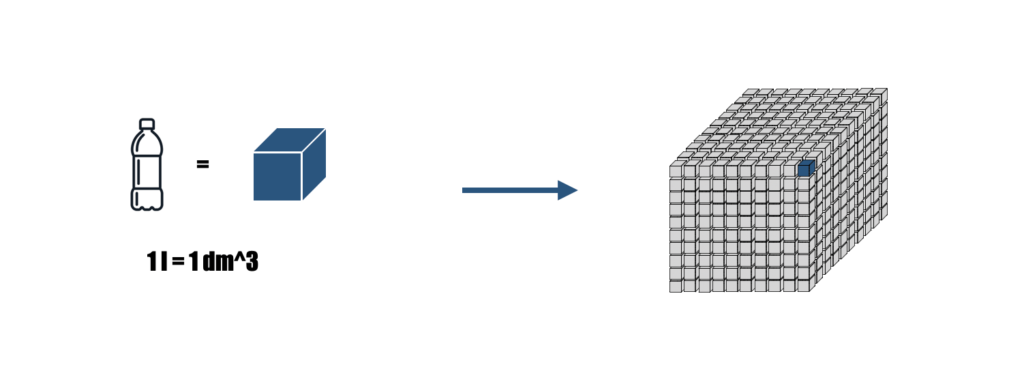 conversione da l a m³ 1 m³ uguale 1000 dm³ spiegazione geometrica metodo dei cubi