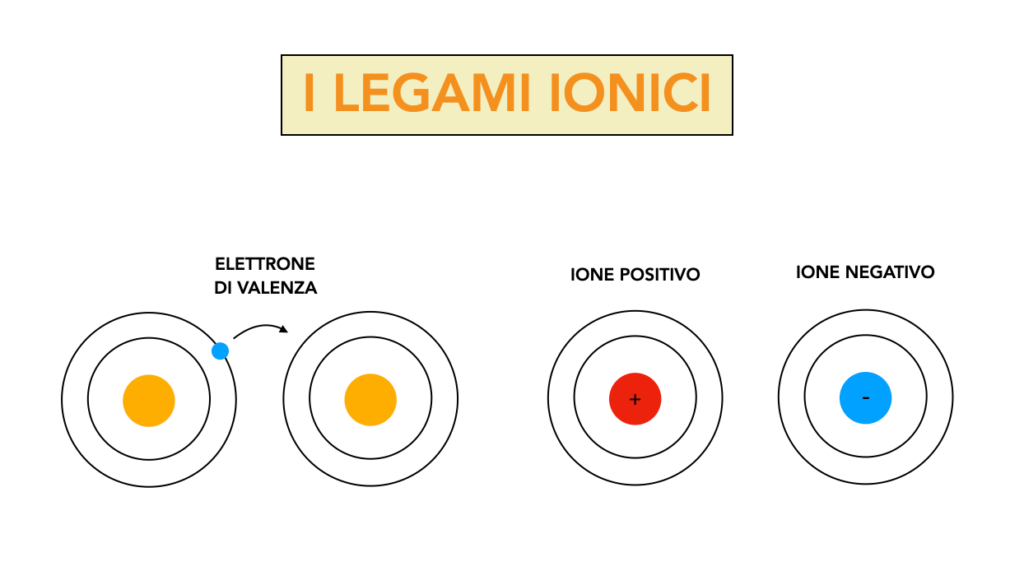 schema legami ionici non metalli