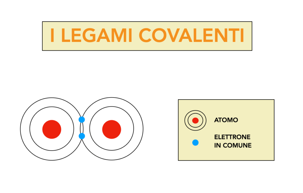 schema legami covalenti non metalli