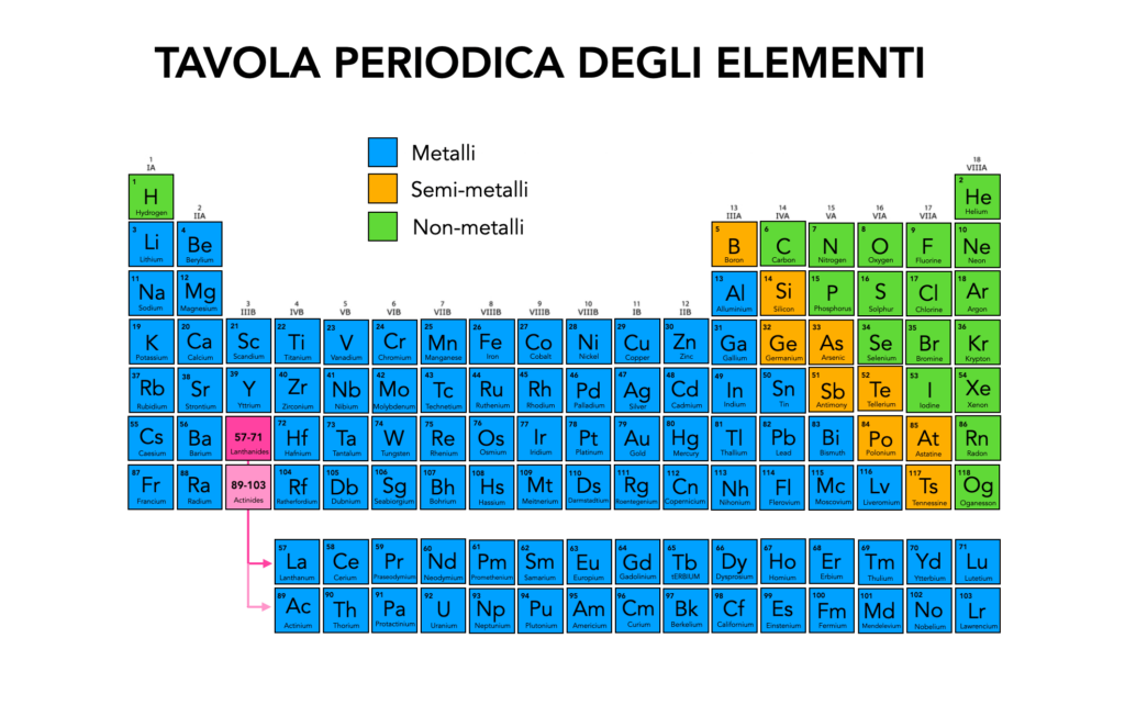 rame tavola periodica degli elementi dove si trova metallo