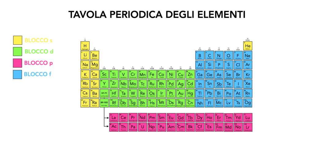 tavola periodica degli elementi illustrazione a colore dell'organizzazione in blocchi s d p f