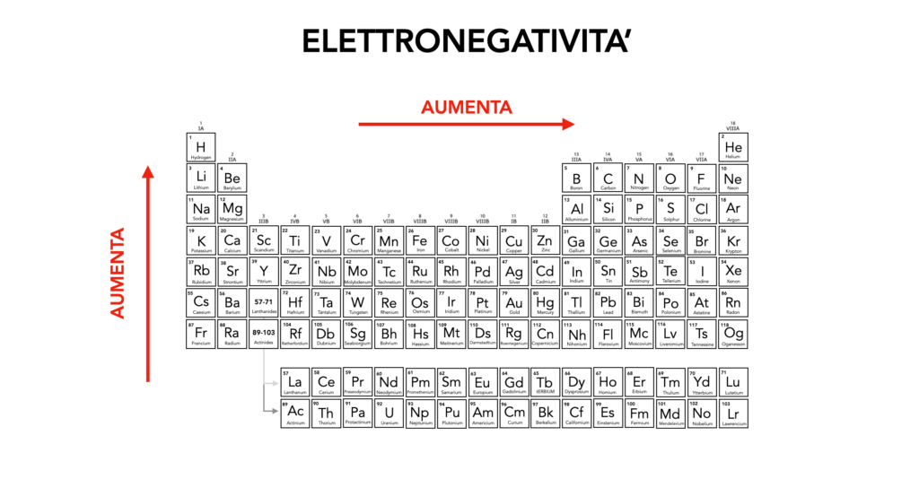 elettronegatività nella tavola periodica degli elementi