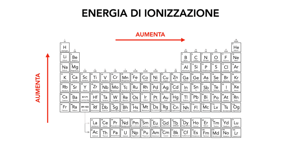 energia di ionizzazione nella tavola periodica degli elementi