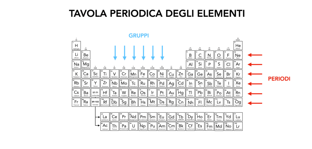 tavola periodica organizzazione gruppi e periodi