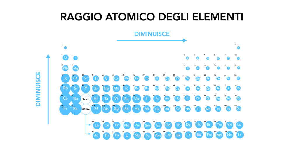 come varia il raggio atomico degli elementi nella tavola periodica